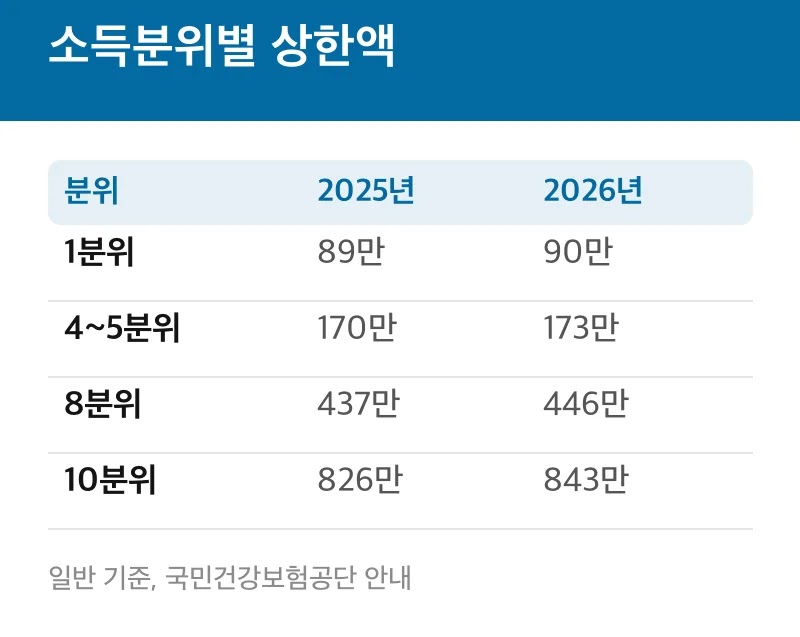 소득분위별 상한액