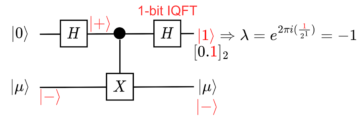 QPE on $U = X, t = 1$ with IQFT; QPE_X_1bit; CC BY 4.0 Huang, Po-Hsuan