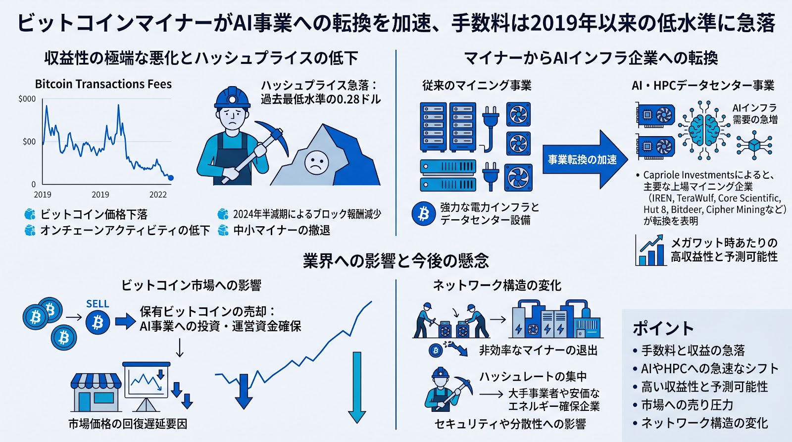 ビットコインマイナーがAI事業への転換を加速、手数料は2019年以来の低水準に急落