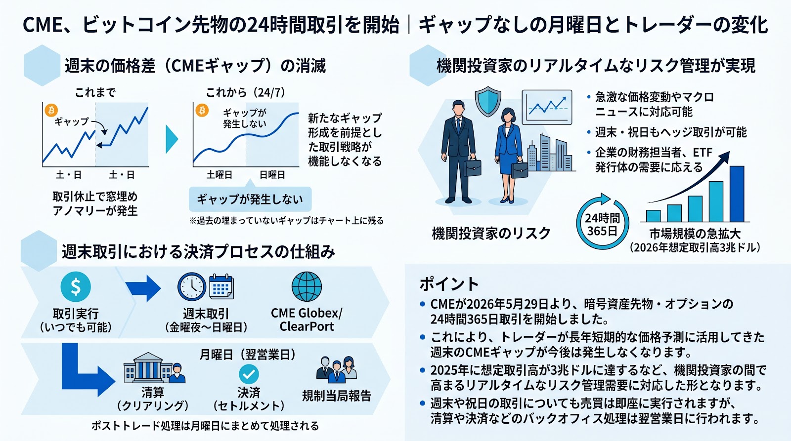 CMEがビットコイン先物の24時間取引を開始 初のギャップなしの月曜日を迎えトレーダーのシグナルに変化