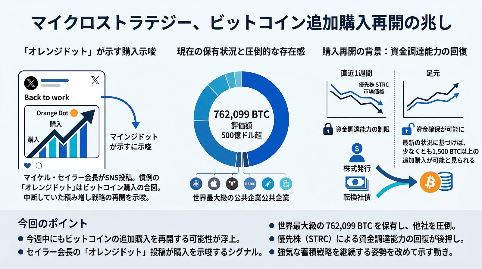 マイクロストラテジー、ビットコインの追加購入を再開か　セイラー氏が「オレンジドット」を投稿