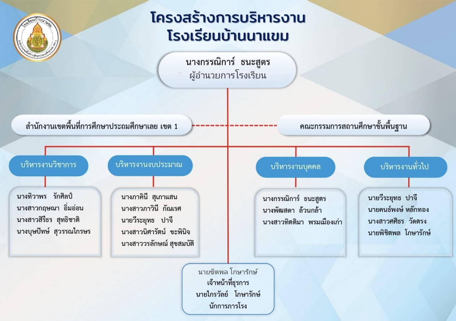 ผังโครงสร้างฯ