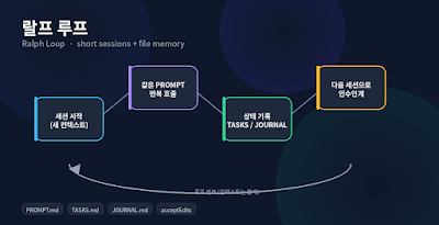 [아티클 02] 랄프 루프, 루프 엔지니어링이 필요할 때