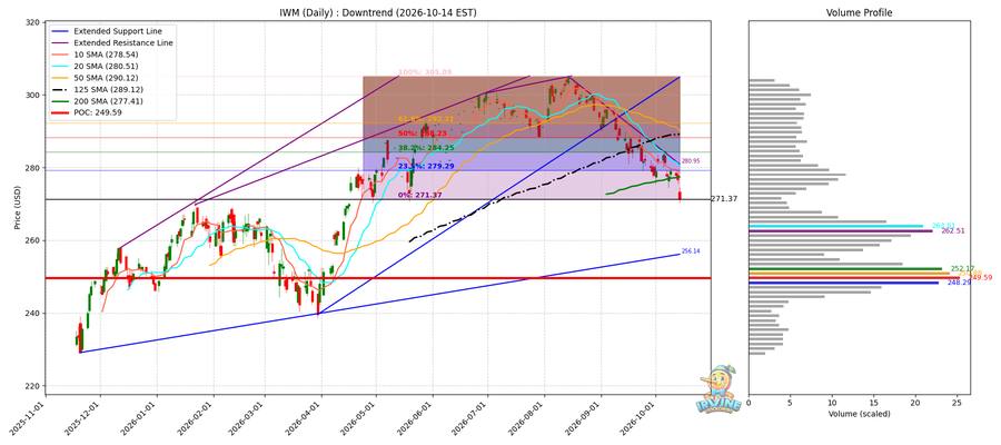 IWM Daily