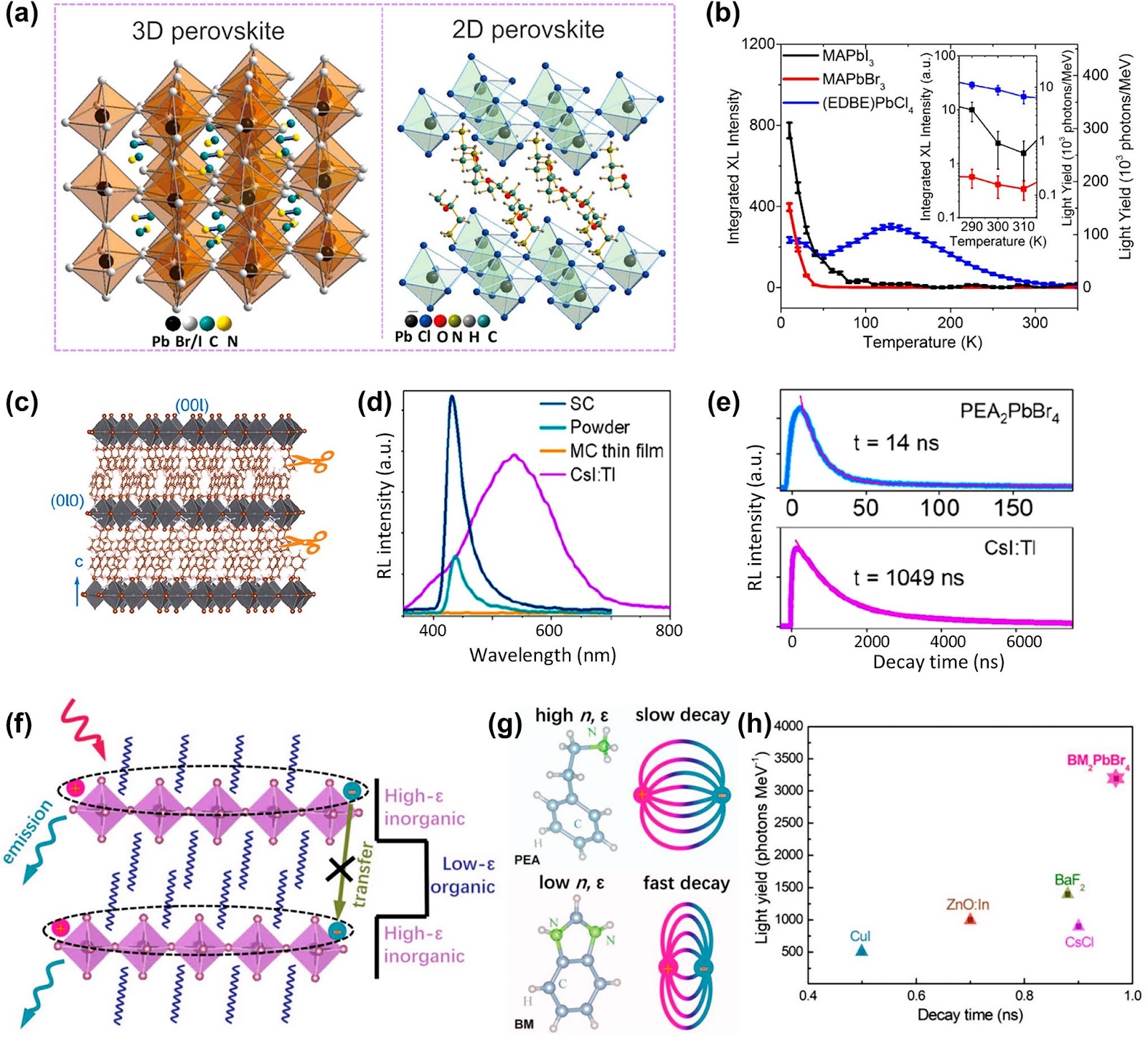 Advances in Metal Halide Perovskite Scintillators for X-Ray Detection