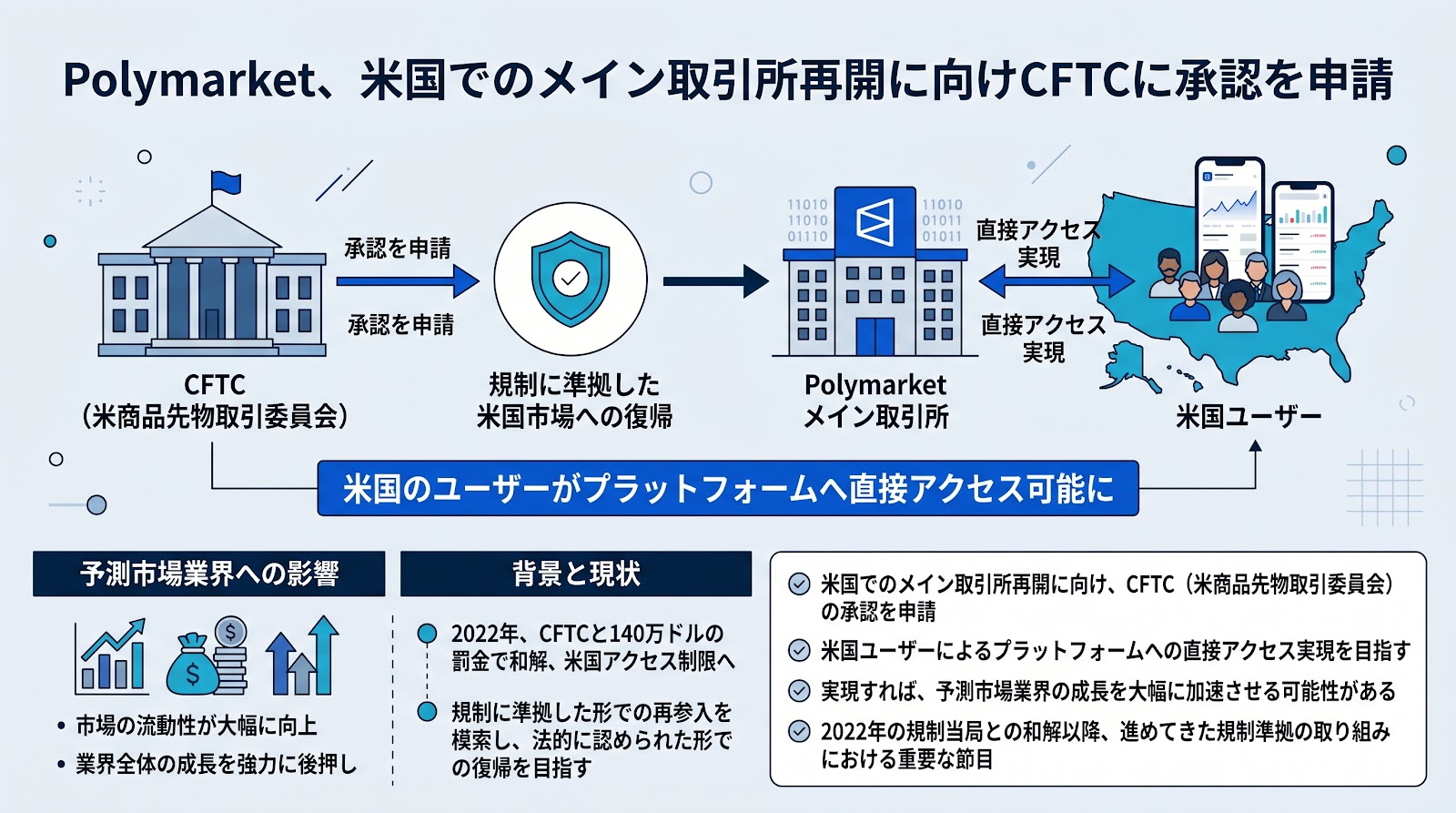 Polymarket、米国でのメイン取引所再開に向けCFTCに承認を申請