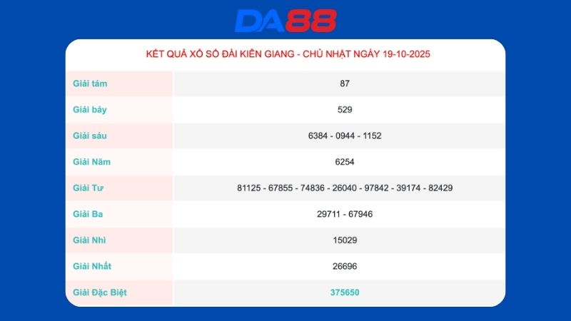 Kết quả xổ số Kiên Giang ngày 19/10/2025  