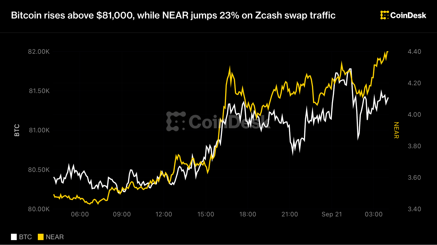 Bitcoin Tops $81K as NEAR Surges on Zcash Swaps