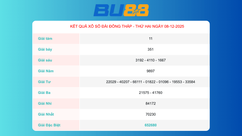 Kết quả xổ số Đồng Tháp ngày 8/12/2025