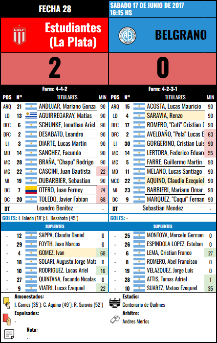 Formación Fecha 28 - Estudiantes (LP) vs Estudiantes (LP)