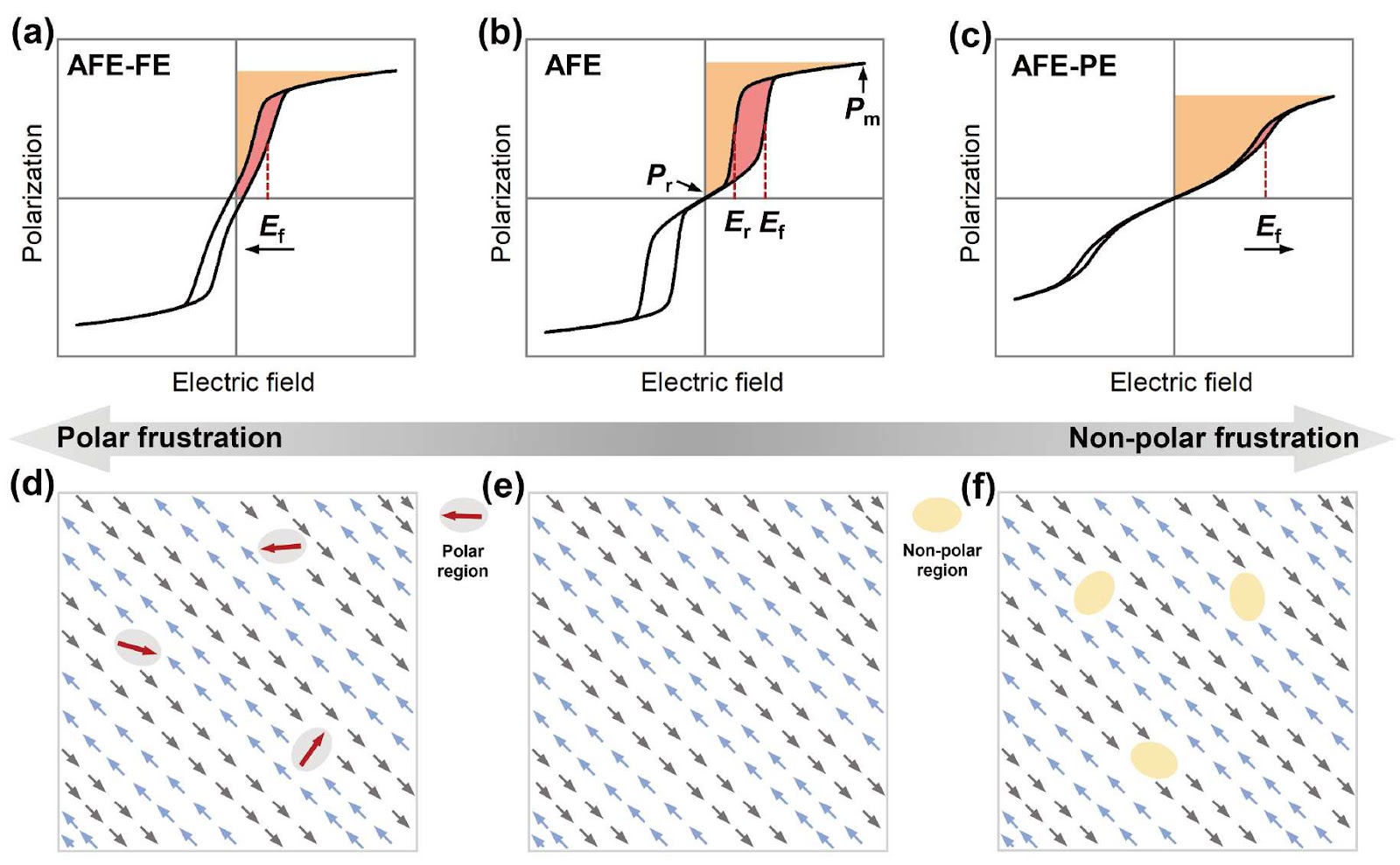 Boosting Energy Density by Frustration