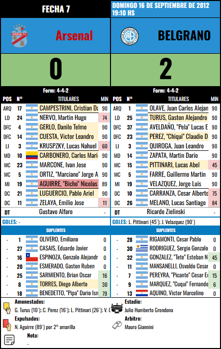 Formación Fecha 7 - Arsenal vs Arsenal