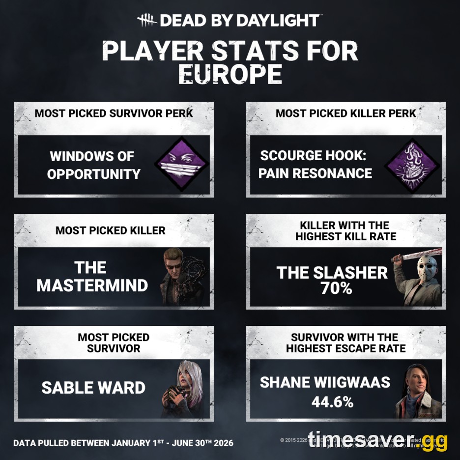 Official Dead by Daylight player statistics card for Europe showing Sable Ward as most picked Survivor and Windows of Opportunity as most picked Survivor perk