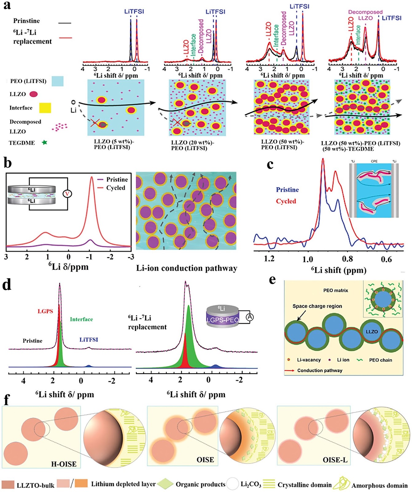 Advancements and Challenges in Organic–Inorganic Composite Solid Electrolytes for All-Solid-State Lithium Batteries