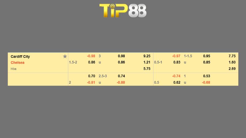 Bảng kèo Cardiff City vs Chelsea