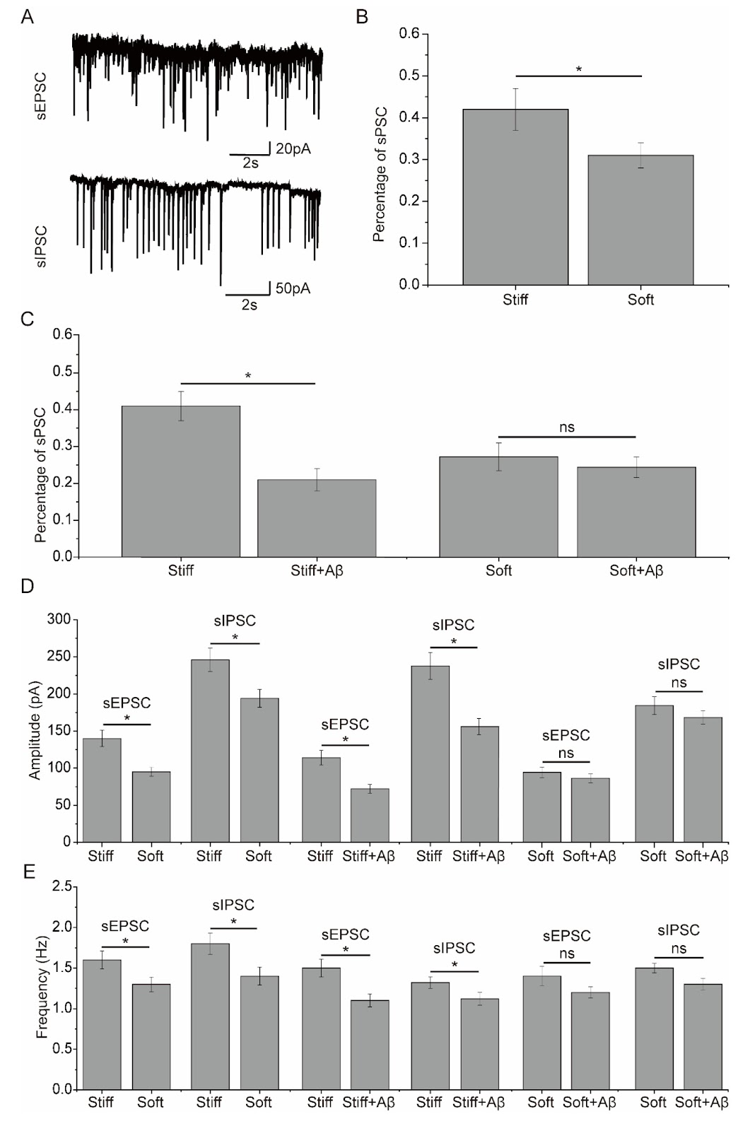 Modulation of Aβ42-induced toxic effects on the cultured neuronal network activity by extracellular matrix stiffness