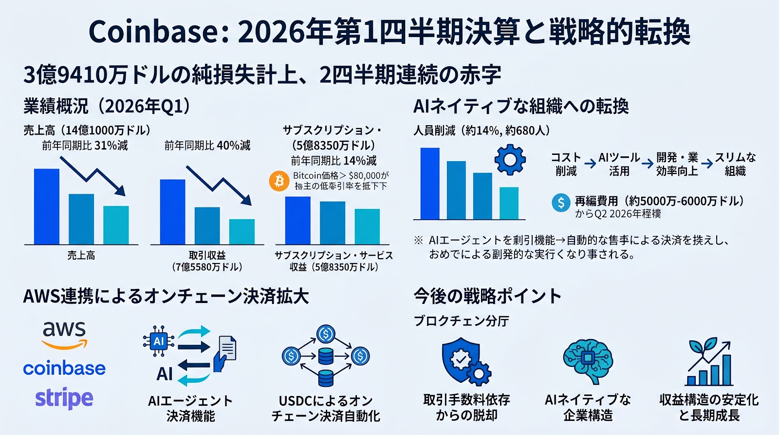 Coinbase、2026年第1四半期は3億9410万ドルの純損失を計上