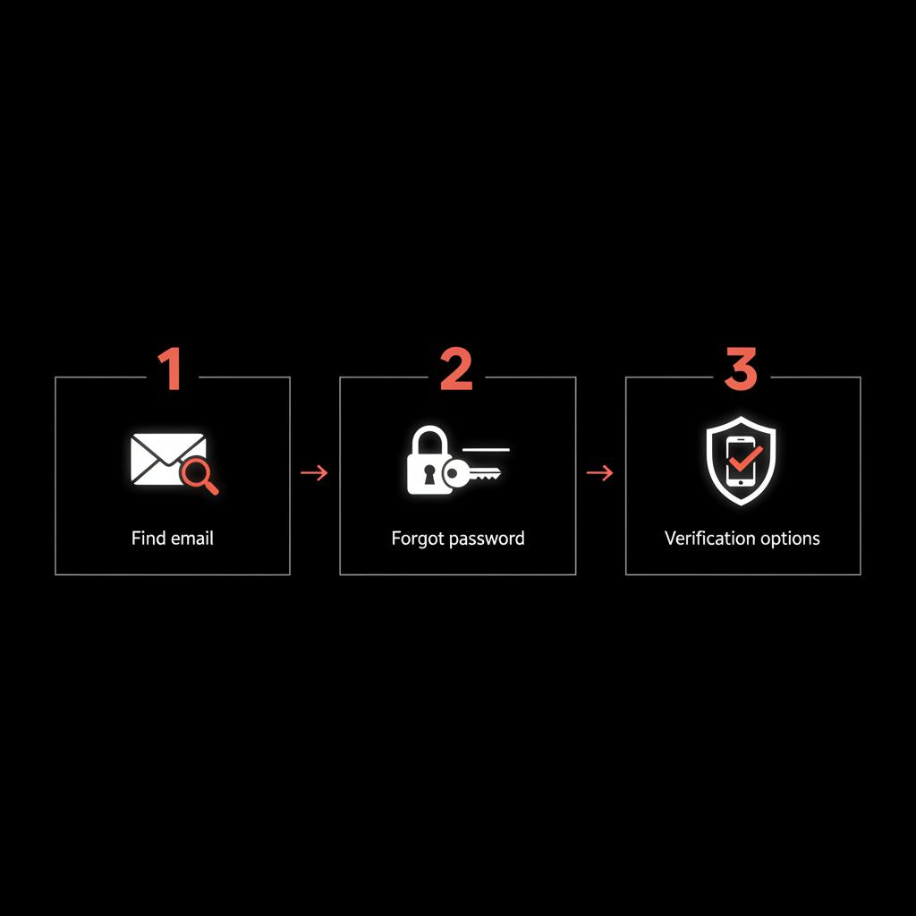 Minimal three-step Google account recovery infographic showing Find Email → Forgot password → Verification options with vector icons on black background