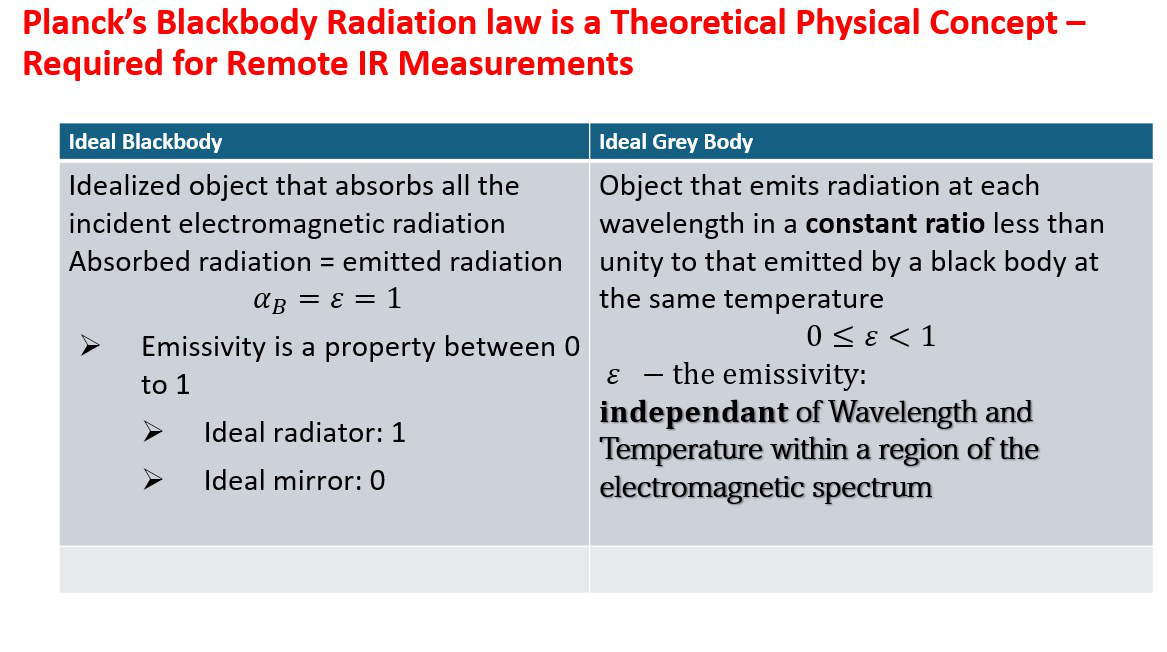 Measurement of emissivity with a new grey body and novel IR thermal sensor dubbed TMOS