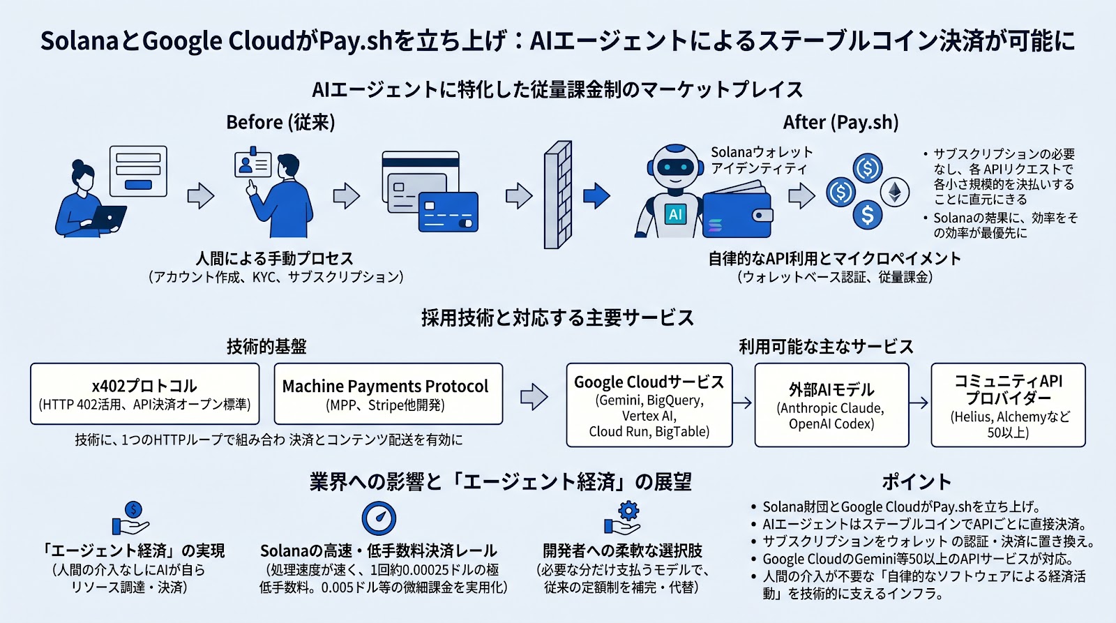 SolanaとGoogle CloudがPay.shを立ち上げ：AIエージェントによるステーブルコイン決済が可能に