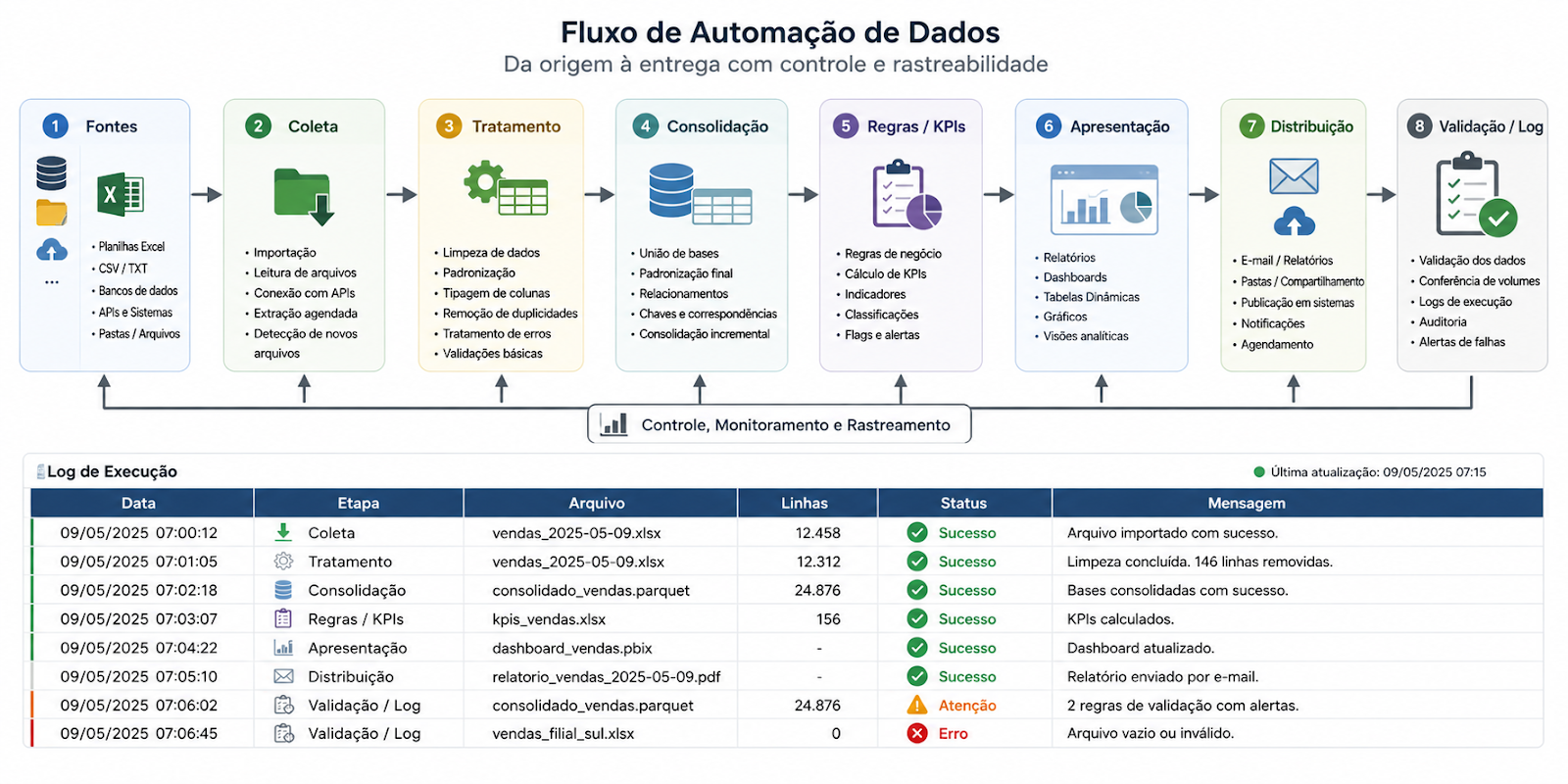 tabela de log com Data, Etapa, Arquivo, Linhas, Status e Mensagem