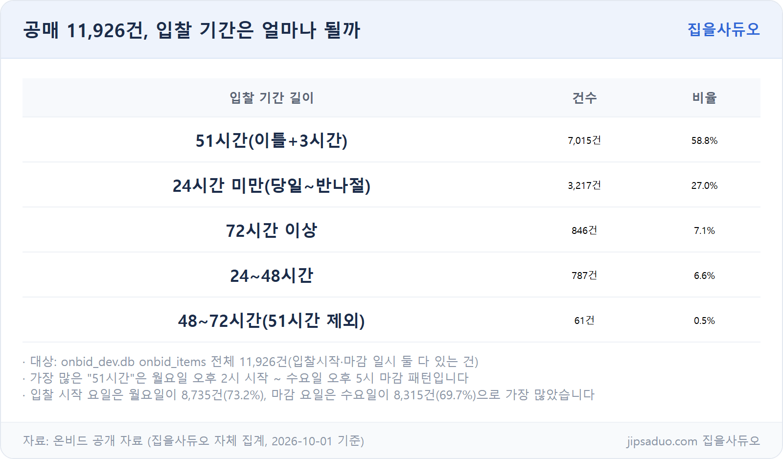 공매 11,926건 입찰 기간 분포 실측