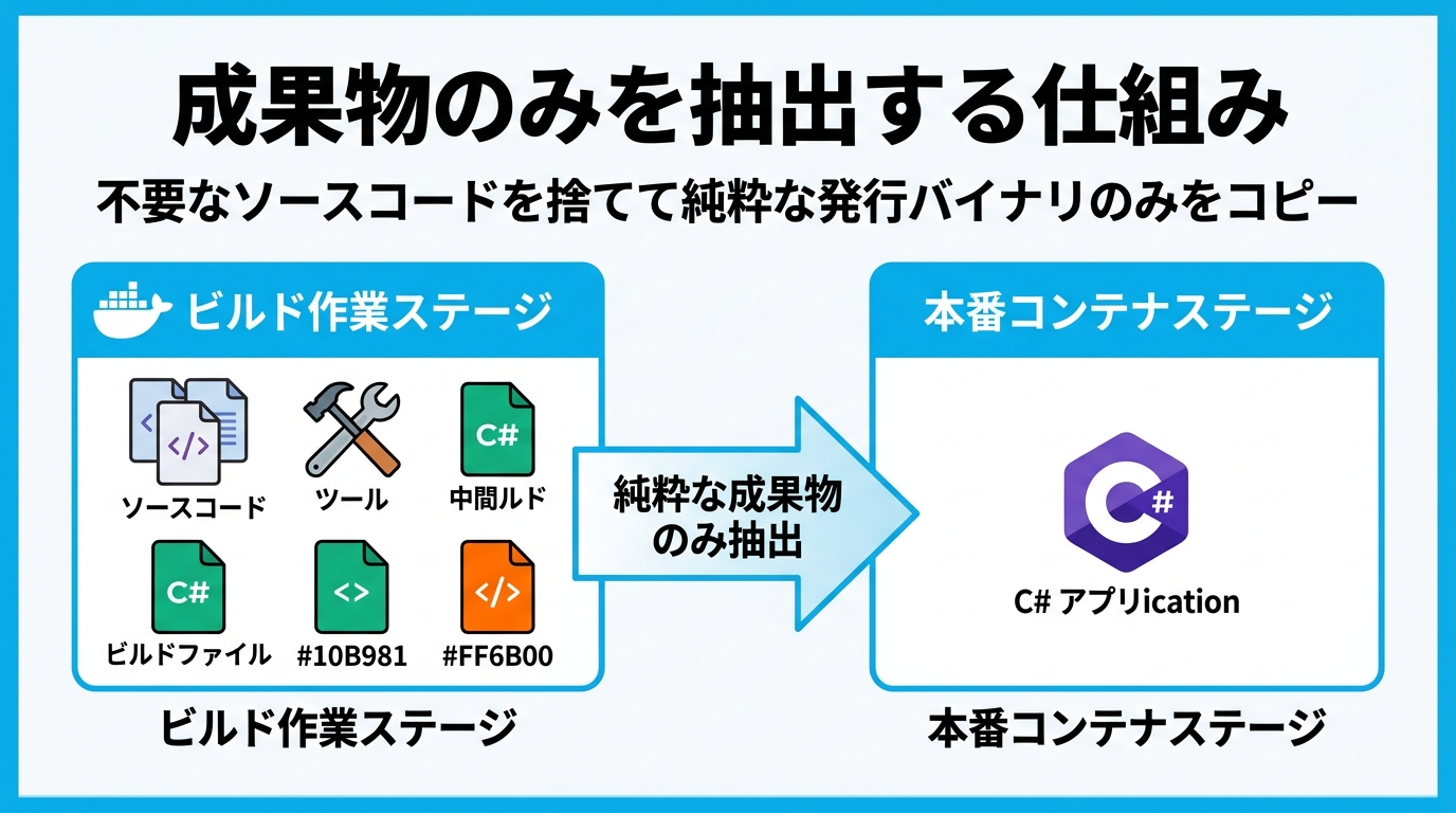 成果物のみを抽出する仕組み