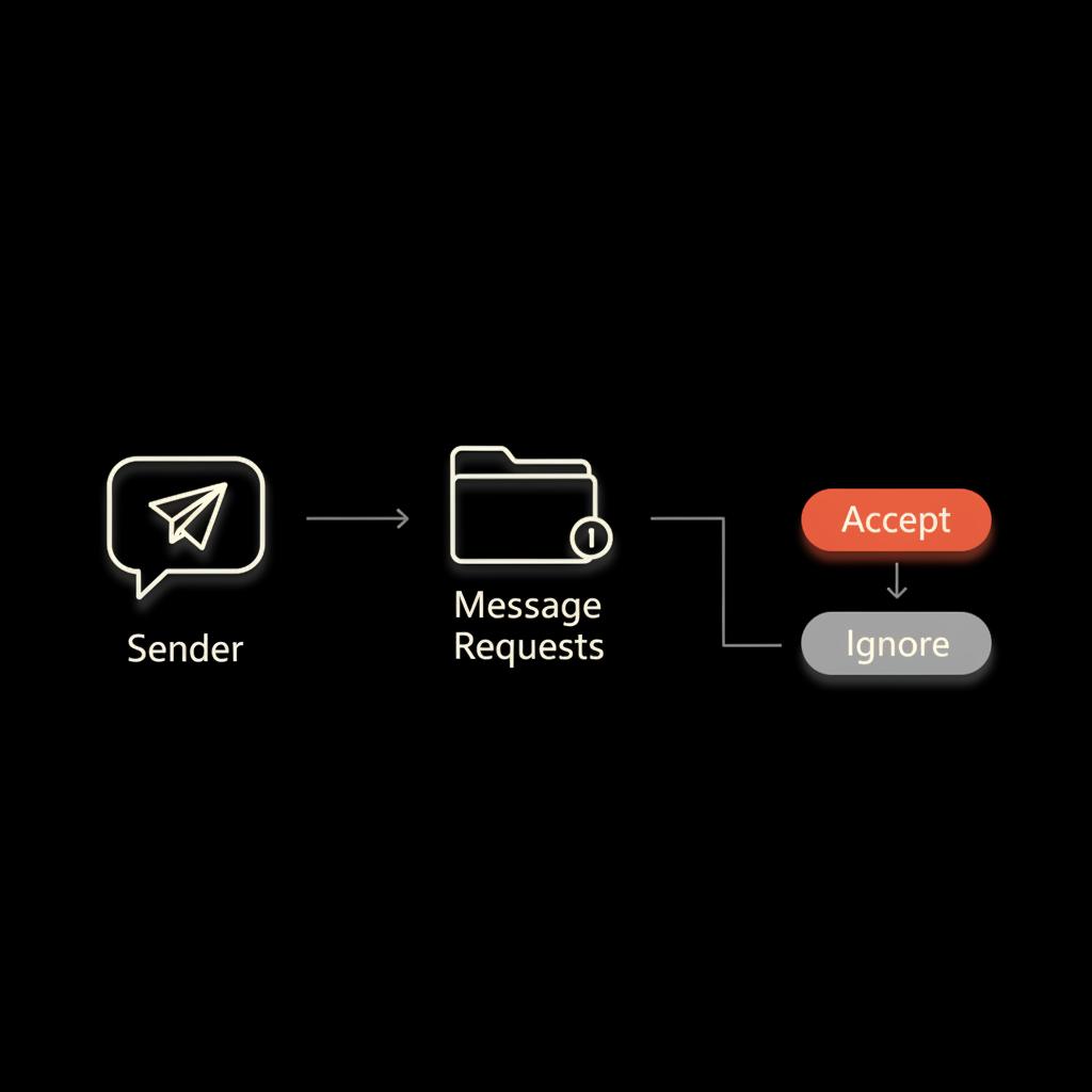 Minimal vector infographic showing how to contact someone on Facebook: sender -> Message Requests folder -> accept or ignore, black background, light text and orange accents.