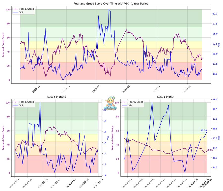 Fear & Greed + VIX