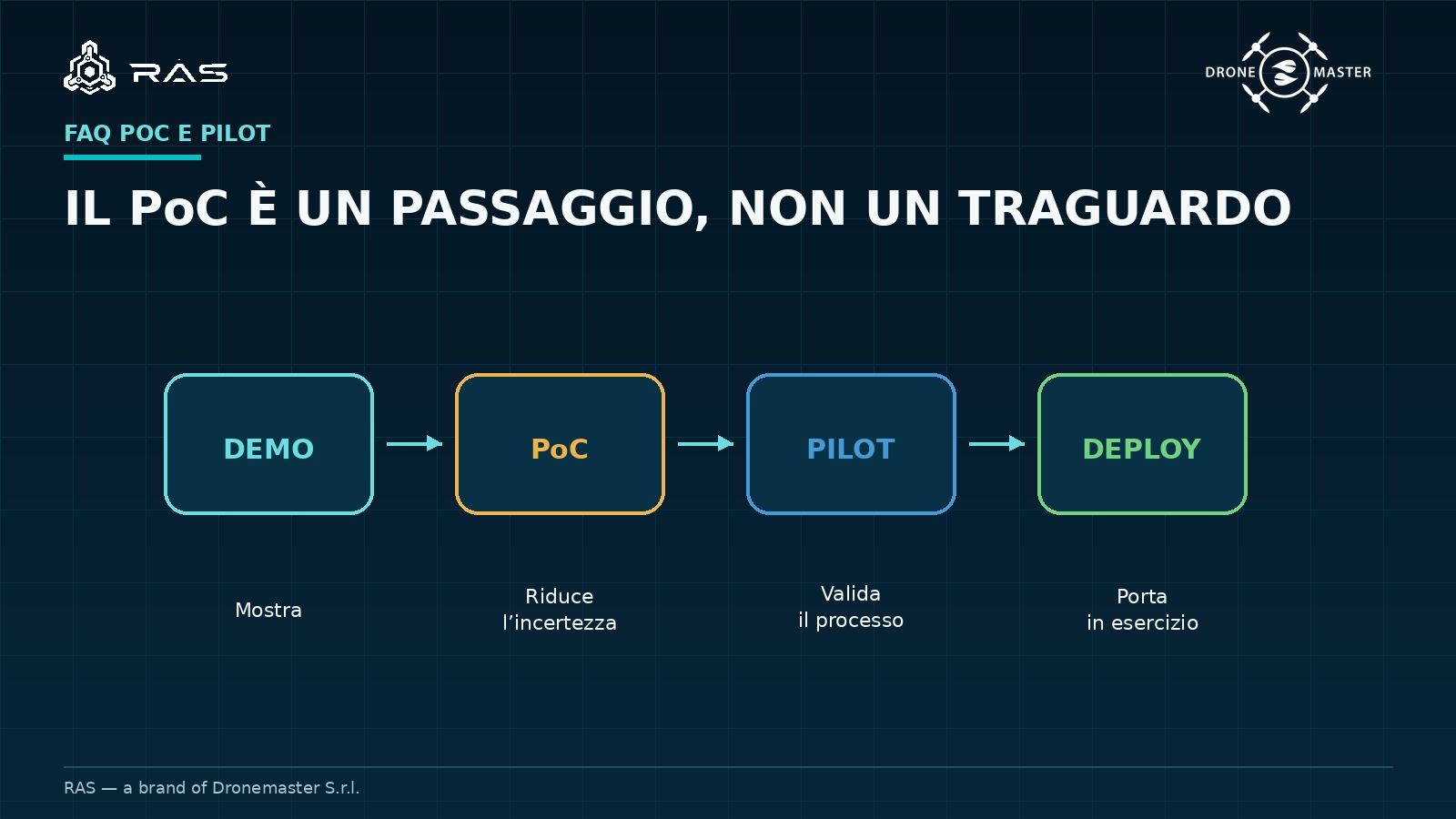 Domande frequenti su proof of concept e progetto pilota nella robotica