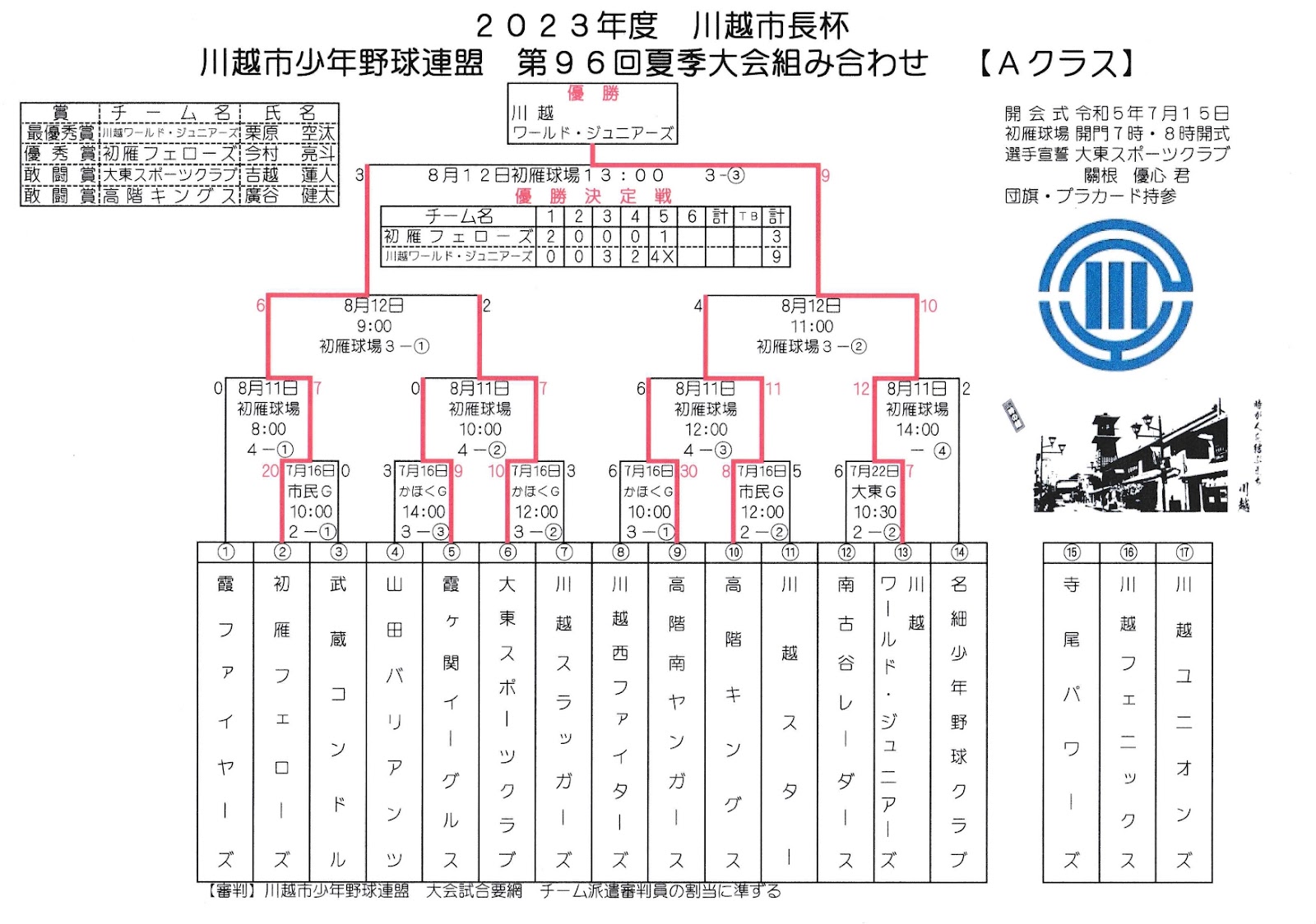 夏季大会 Aクラス 結果