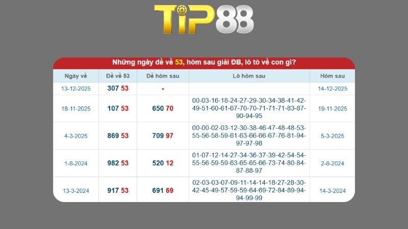 Dự đoán kết quả xsmb phương pháp chuỗi loto ngày 28/12/2025