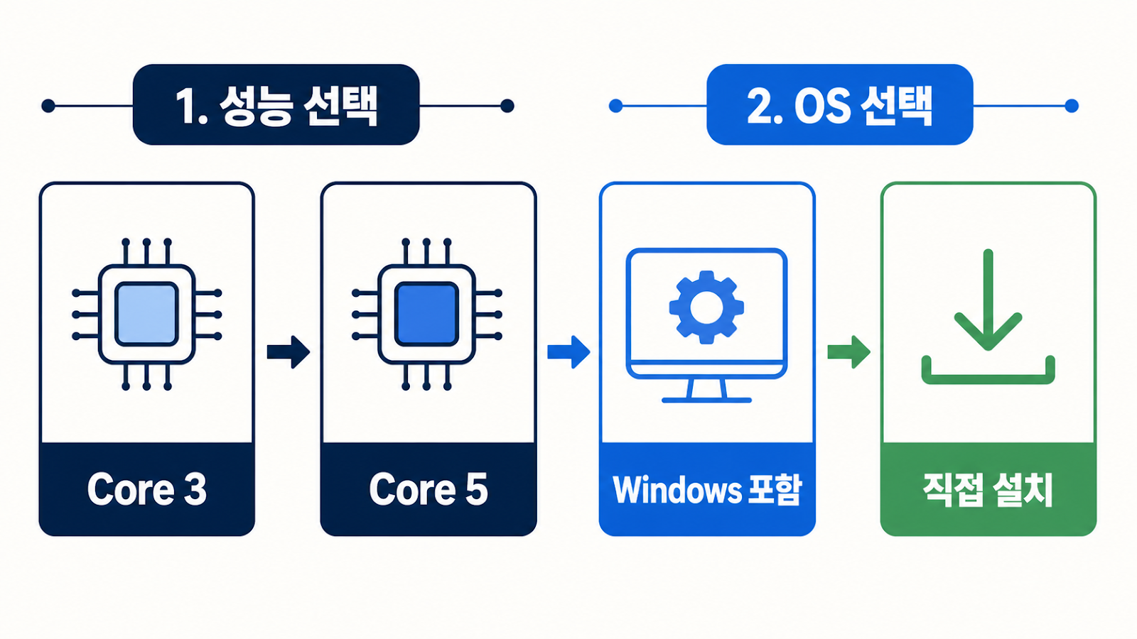 New 갤럭시 북6의 성능과 윈도우 포함 여부를 차례로 고르는 판단 순서