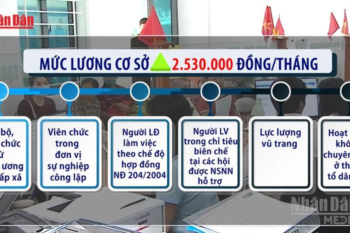 [Video] Từ 1/7/2026, lương cơ sở tăng lên 2,53 triệu đồng/tháng - Báo Nhân Dân