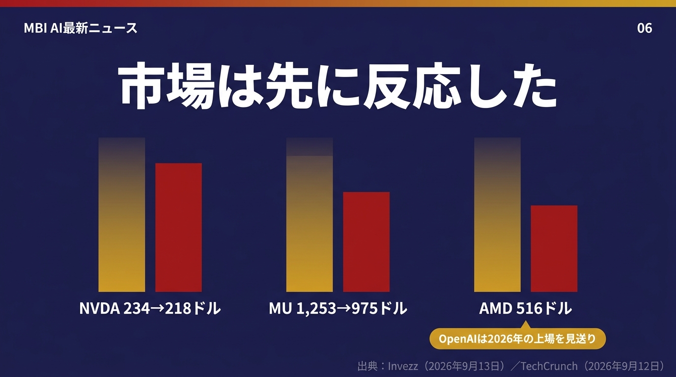 市場は先に反応した
