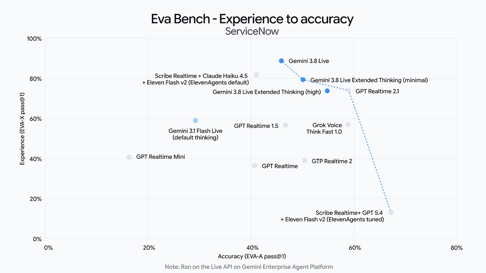 Figure 4: ServiceNow EVA-Bench 상에서의 대화 경험(EVA-X) 대 정확도(EVA-A) 파레토 프론티어 곡선