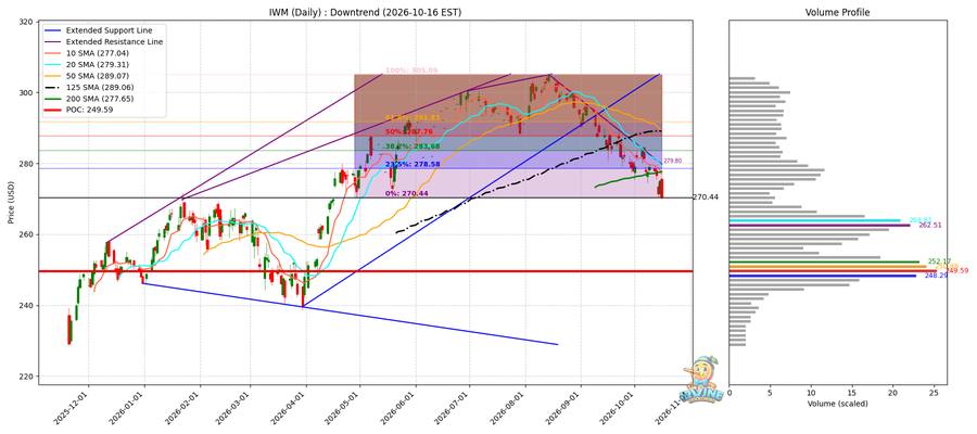 IWM Daily