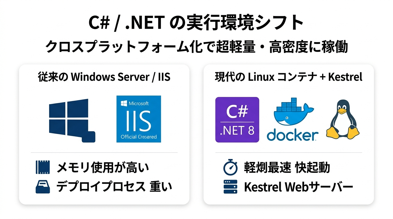 C# / .NET の実行環境シフト