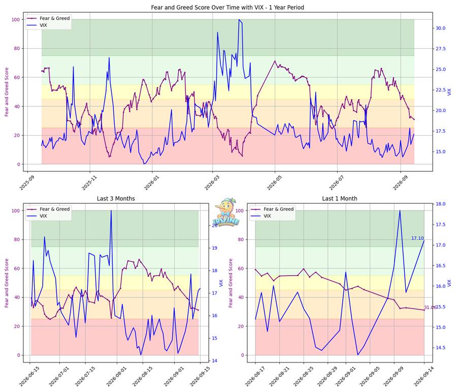 Fear & Greed + VIX