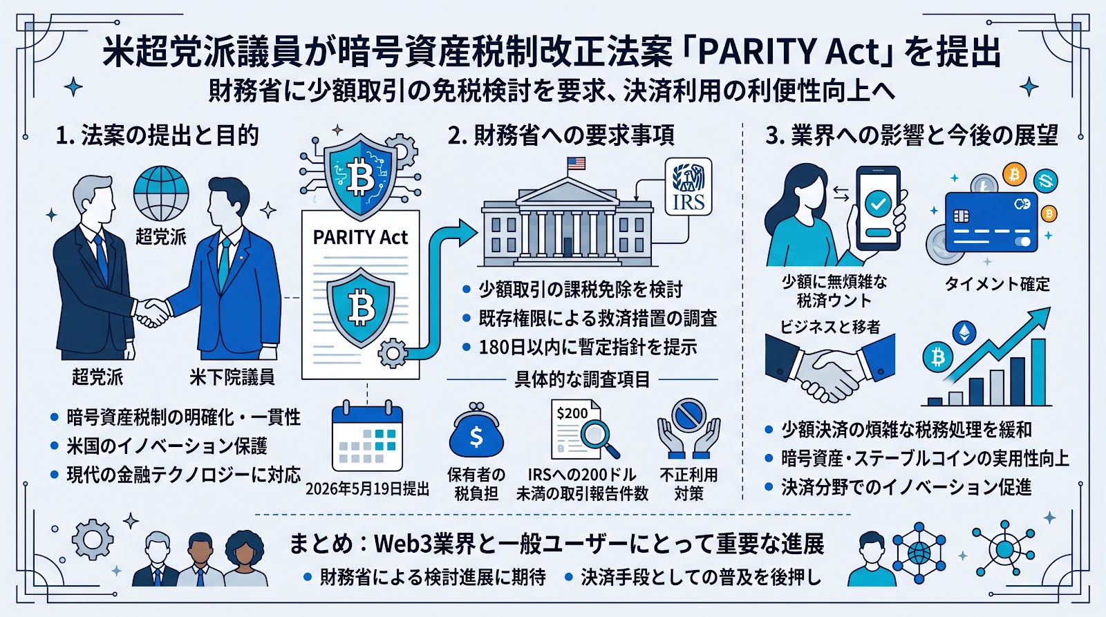 米超党派議員が暗号資産の税制改正法案「PARITY Act」を提出、少額取引の免税検討を財務省に要求