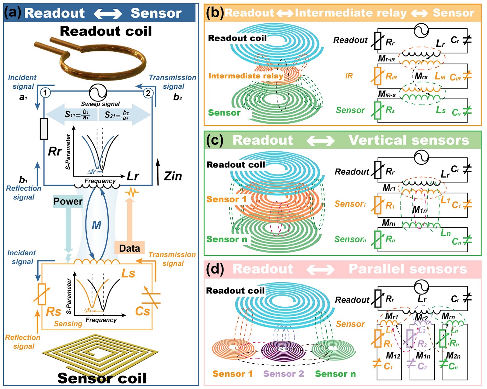Advancements in Passive Wireless Sensing Systems in Monitoring Harsh Environment and Healthcare Applications