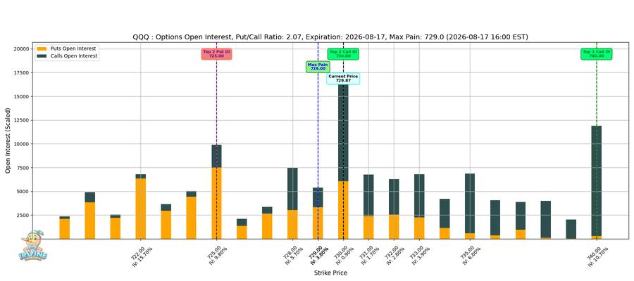 QQQ Options