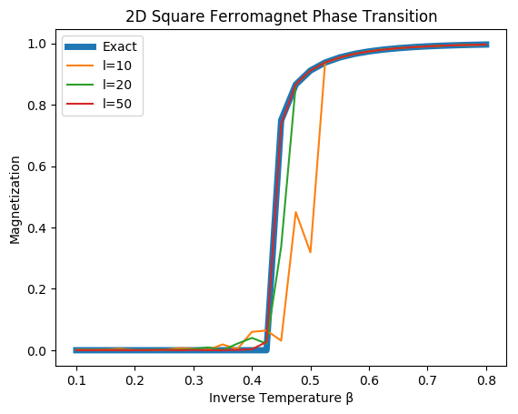 Graph of spontaneous magnetization (m) vs Temperature (T) showing a continuous phase transition at Tc