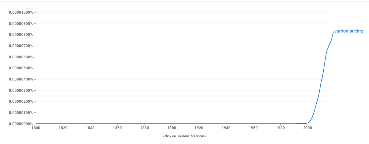Carbon Pricing Trends Graph from Google Books Ngram Viewer