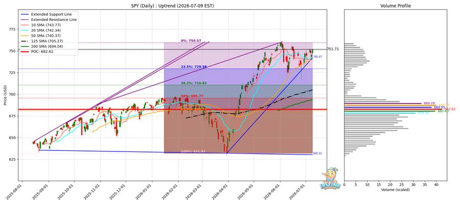 SPY Daily