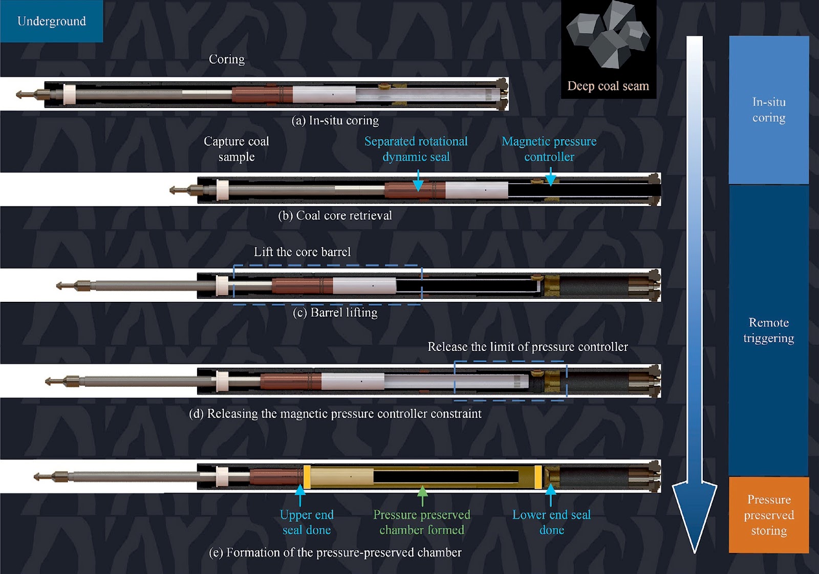 Key techniques for precise measuring gas content in deep coal mine: In-situ pressure- and gas-preserved coring