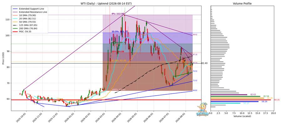 WTI 원유 일봉