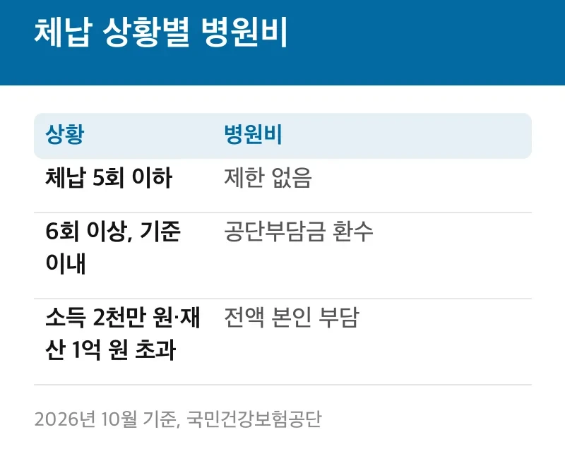 체납 상황별 병원비
