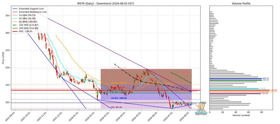 MSTR Daily
