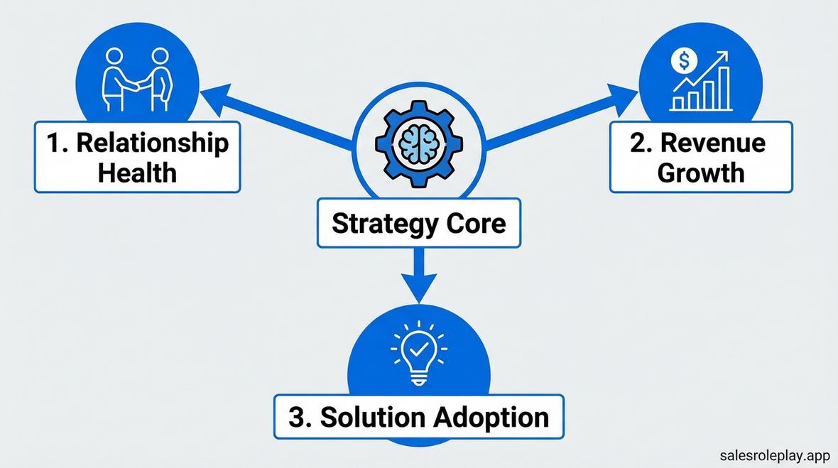 account manager strategy